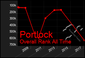 Total Graph of Portlock
