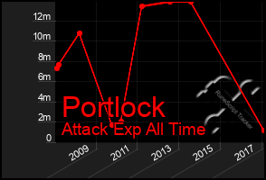 Total Graph of Portlock