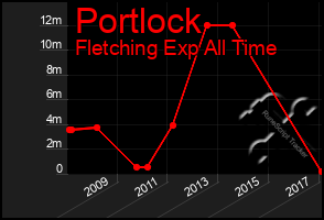 Total Graph of Portlock