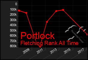 Total Graph of Portlock