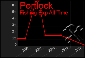 Total Graph of Portlock
