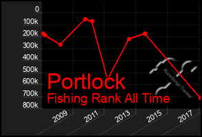 Total Graph of Portlock