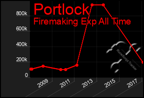 Total Graph of Portlock