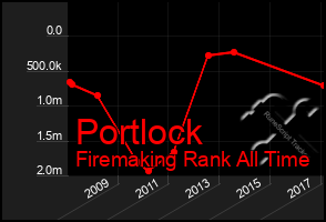 Total Graph of Portlock