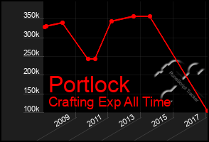 Total Graph of Portlock