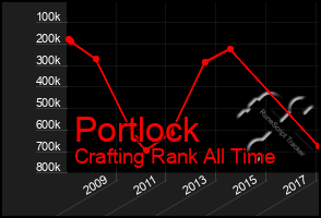 Total Graph of Portlock
