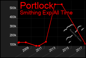 Total Graph of Portlock