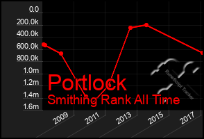 Total Graph of Portlock
