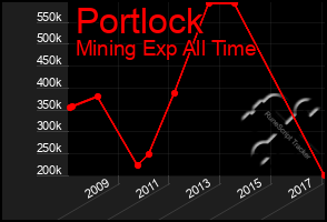 Total Graph of Portlock
