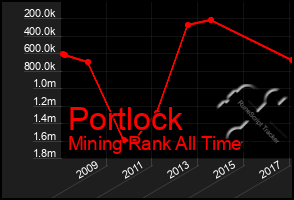 Total Graph of Portlock