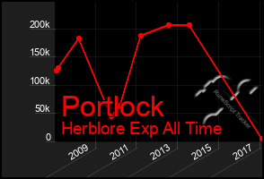 Total Graph of Portlock