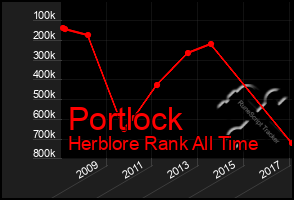 Total Graph of Portlock
