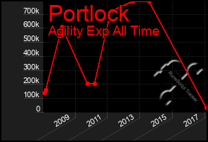 Total Graph of Portlock