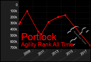 Total Graph of Portlock