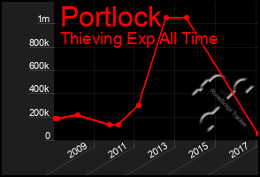 Total Graph of Portlock