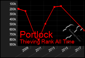 Total Graph of Portlock