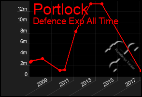 Total Graph of Portlock