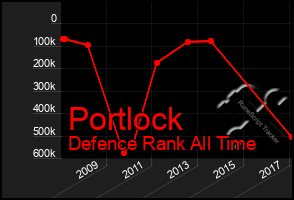 Total Graph of Portlock
