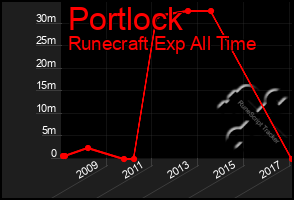 Total Graph of Portlock