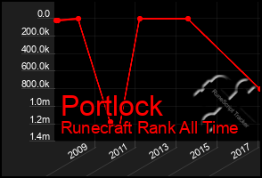 Total Graph of Portlock