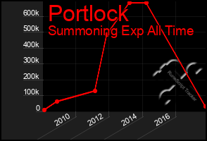 Total Graph of Portlock