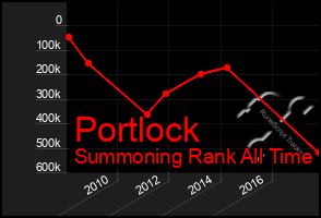 Total Graph of Portlock