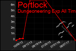 Total Graph of Portlock