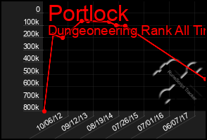 Total Graph of Portlock