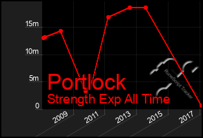Total Graph of Portlock