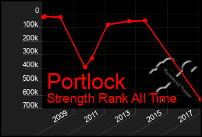 Total Graph of Portlock
