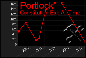 Total Graph of Portlock