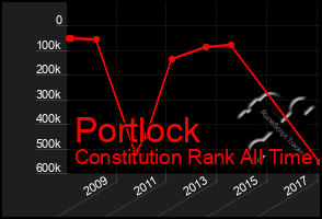 Total Graph of Portlock