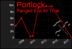 Total Graph of Portlock