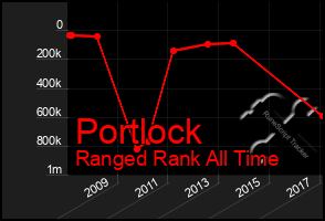 Total Graph of Portlock