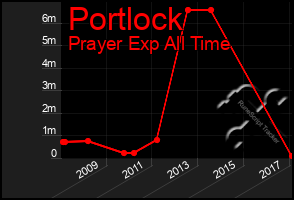 Total Graph of Portlock