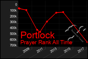 Total Graph of Portlock