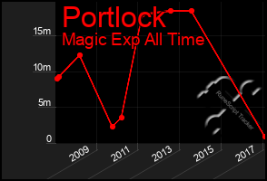 Total Graph of Portlock