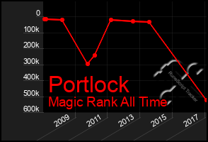 Total Graph of Portlock