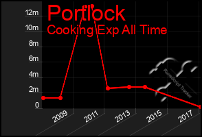 Total Graph of Portlock
