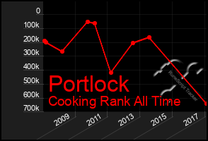 Total Graph of Portlock