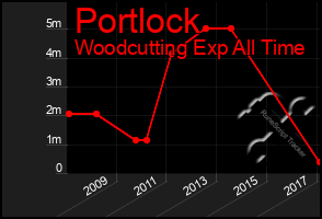 Total Graph of Portlock