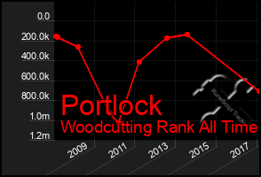 Total Graph of Portlock