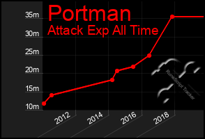 Total Graph of Portman