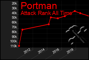 Total Graph of Portman