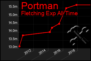 Total Graph of Portman