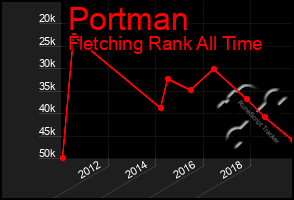 Total Graph of Portman