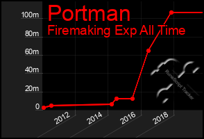 Total Graph of Portman