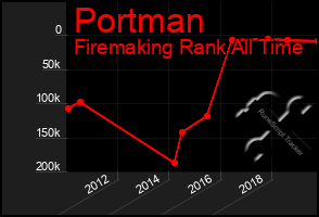Total Graph of Portman