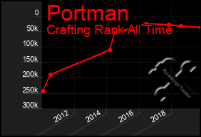 Total Graph of Portman