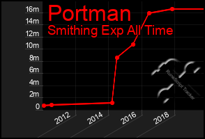 Total Graph of Portman